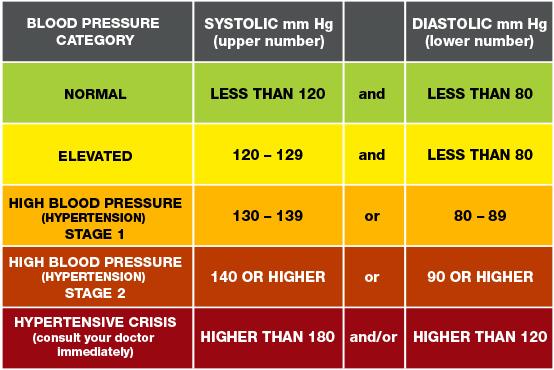 Blood Pressure Chart