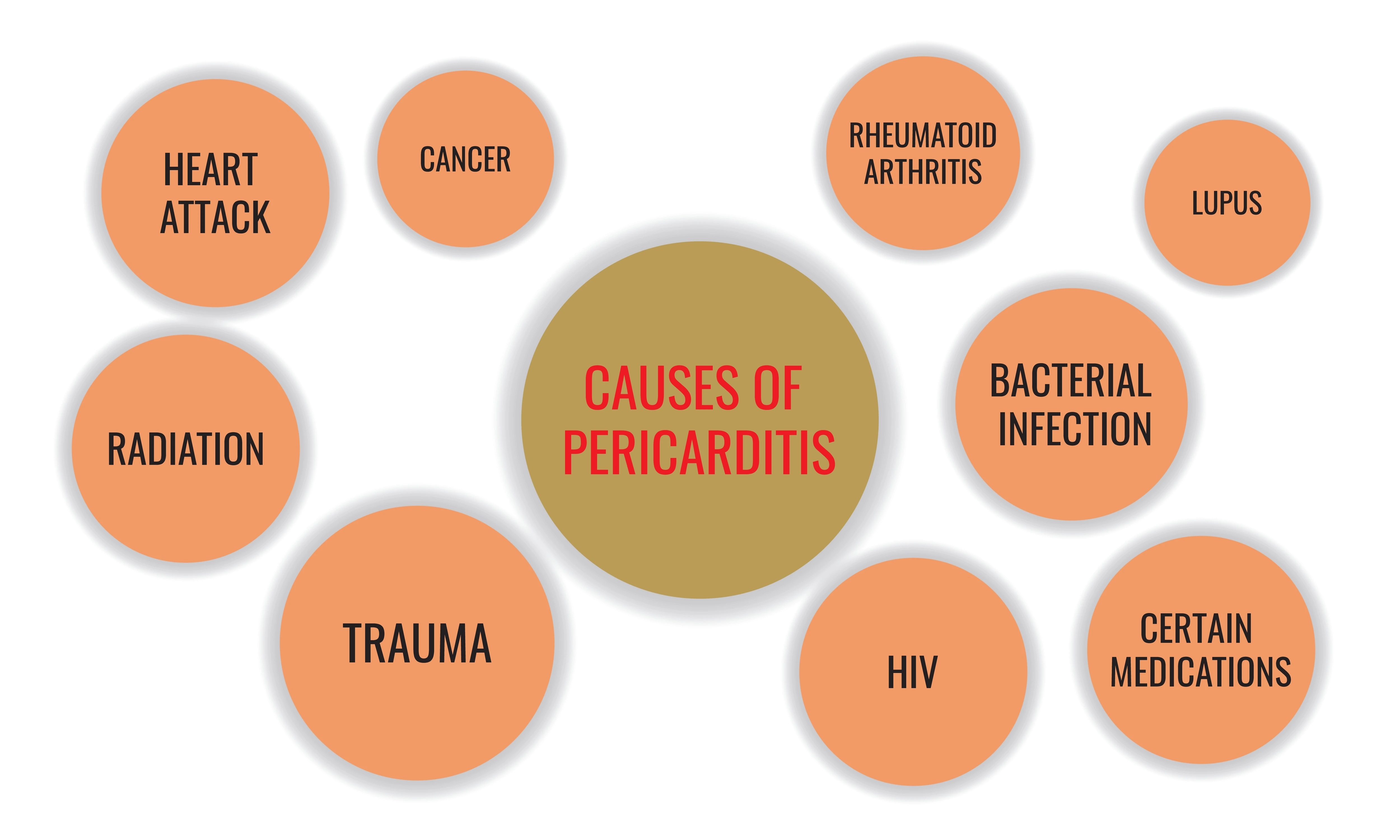 Pericarditis causes | https://www.harleystreet.sg/