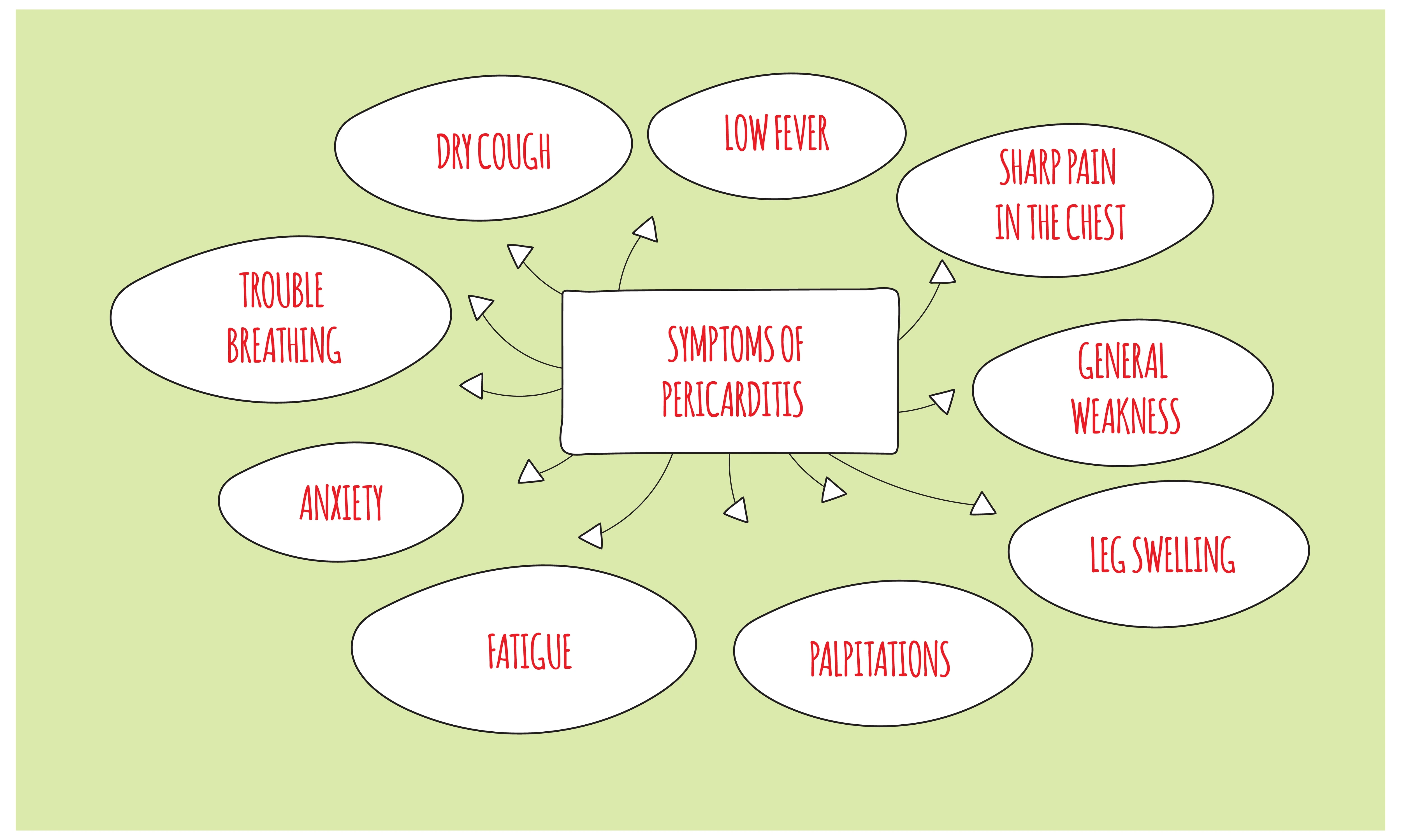 Pericarditis Symptoms | https://www.harleystreet.sg/